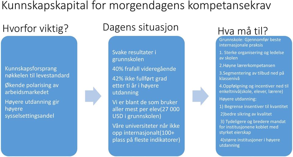 fullført grad etter ti år i høyere utdanning Vi er blant de som bruker aller mest per elev(27 000 USD i grunnskolen) Våre universiteter når ikke opp internasjonalt(100+ plass på fleste indikatorer)