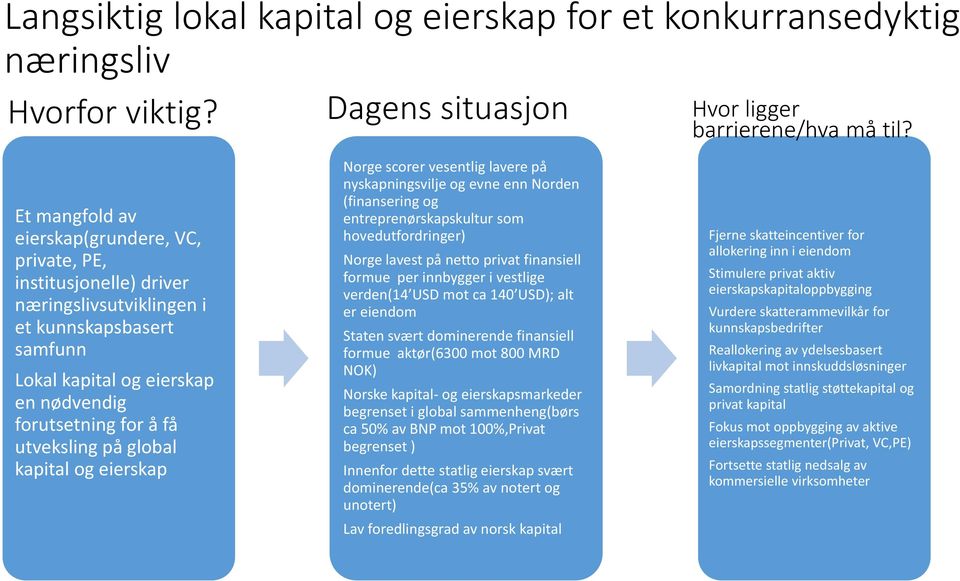 på global kapital og eierskap Norge scorer vesentlig lavere på nyskapningsvilje og evne enn Norden (finansering og entreprenørskapskultur som hovedutfordringer) Norge lavest på netto privat