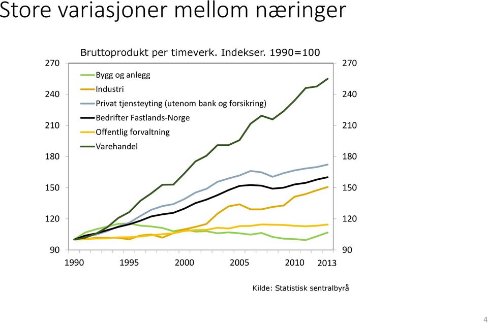 1990=100 Bygg og anlegg Industri Privat tjensteyting (utenom bank og forsikring)