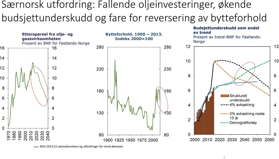 Indeks 2000=100 280 12 Budsjettunderskudd som andel av trend Prosent av trend-bnp for Fastlands- Norge 12 14 14 10 10 12 10 12 10 230 230 8 8 8 8 6 6 4 4 2 2 0 0 Kilde: