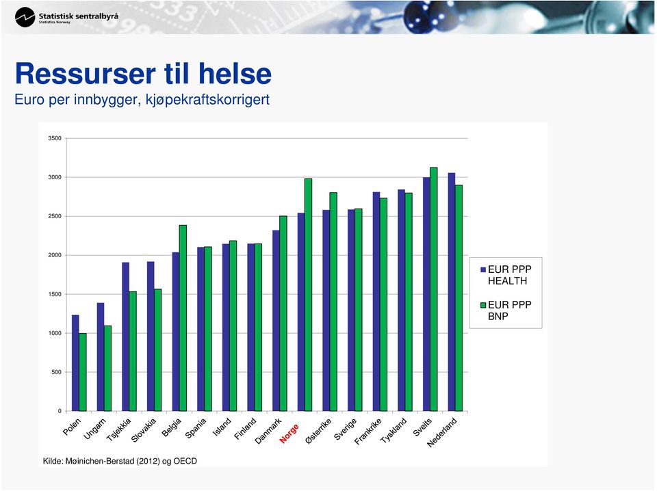 1500 EUR PPP HEALTH EUR PPP BNP 1000 500