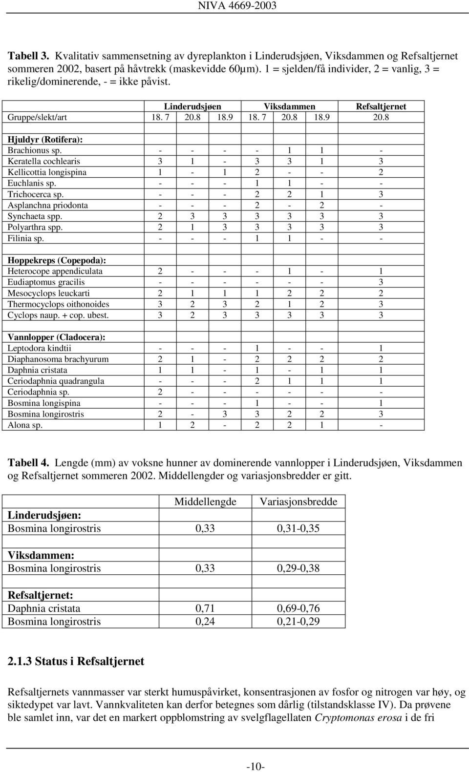 8 Hjuldyr (Rotifera): Brachionus sp. - - - - 1 1 - Keratella cochlearis 3 1-3 3 1 3 Kellicottia longispina 1-1 2 - - 2 Euchlanis sp. - - - 1 1 - - Trichocerca sp.