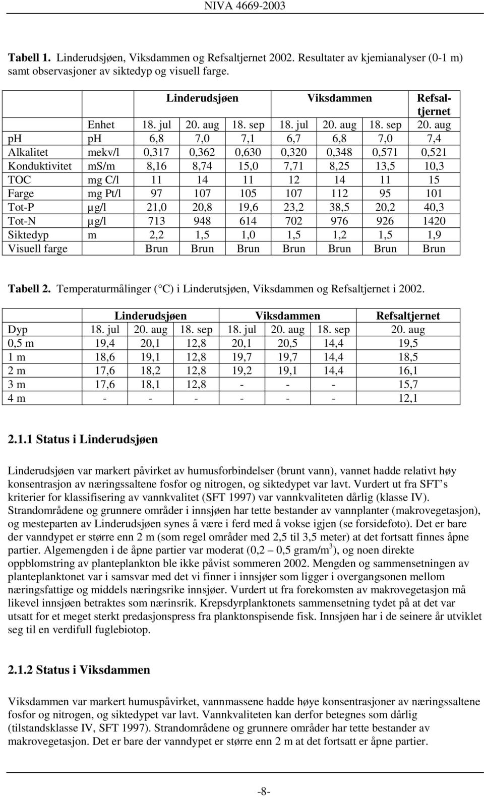 aug ph ph 6,8 7,0 7,1 6,7 6,8 7,0 7,4 Alkalitet mekv/l 0,317 0,362 0,630 0,320 0,348 0,571 0,521 Konduktivitet ms/m 8,16 8,74 15,0 7,71 8,25 13,5 10,3 TOC mg C/l 11 14 11 12 14 11 15 Farge mg Pt/l 97