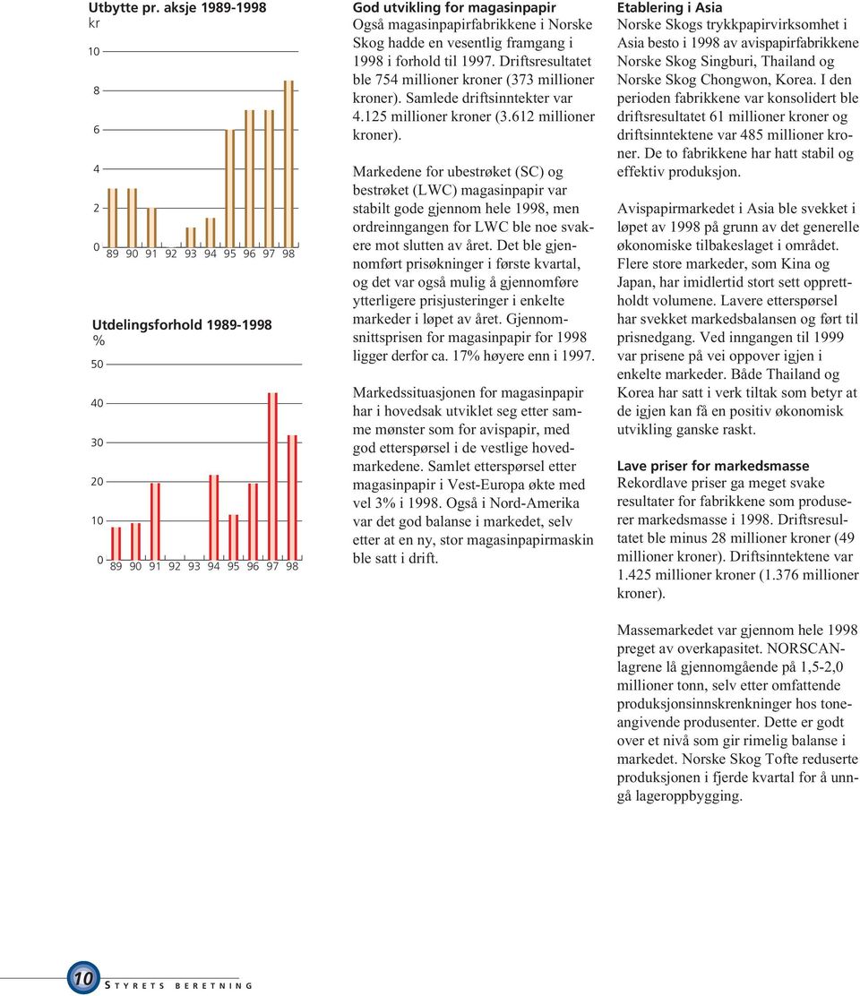 Norske Skog hadde en vesentlig framgang i 1998 i forhold til 1997. Driftsresultatet ble 754 millioner kroner (373 millioner kroner). Samlede driftsinntekter var 4.125 millioner kroner (3.