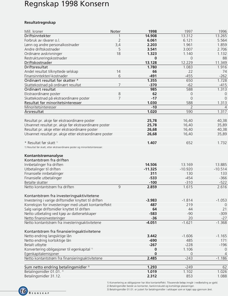 916 Andel resultat tilknyttede selskap 14 66 22 74 Finansinntekter/-kostnader 6-491 -455-262 Ordinært resultat før skatter * 1.355 650 1.