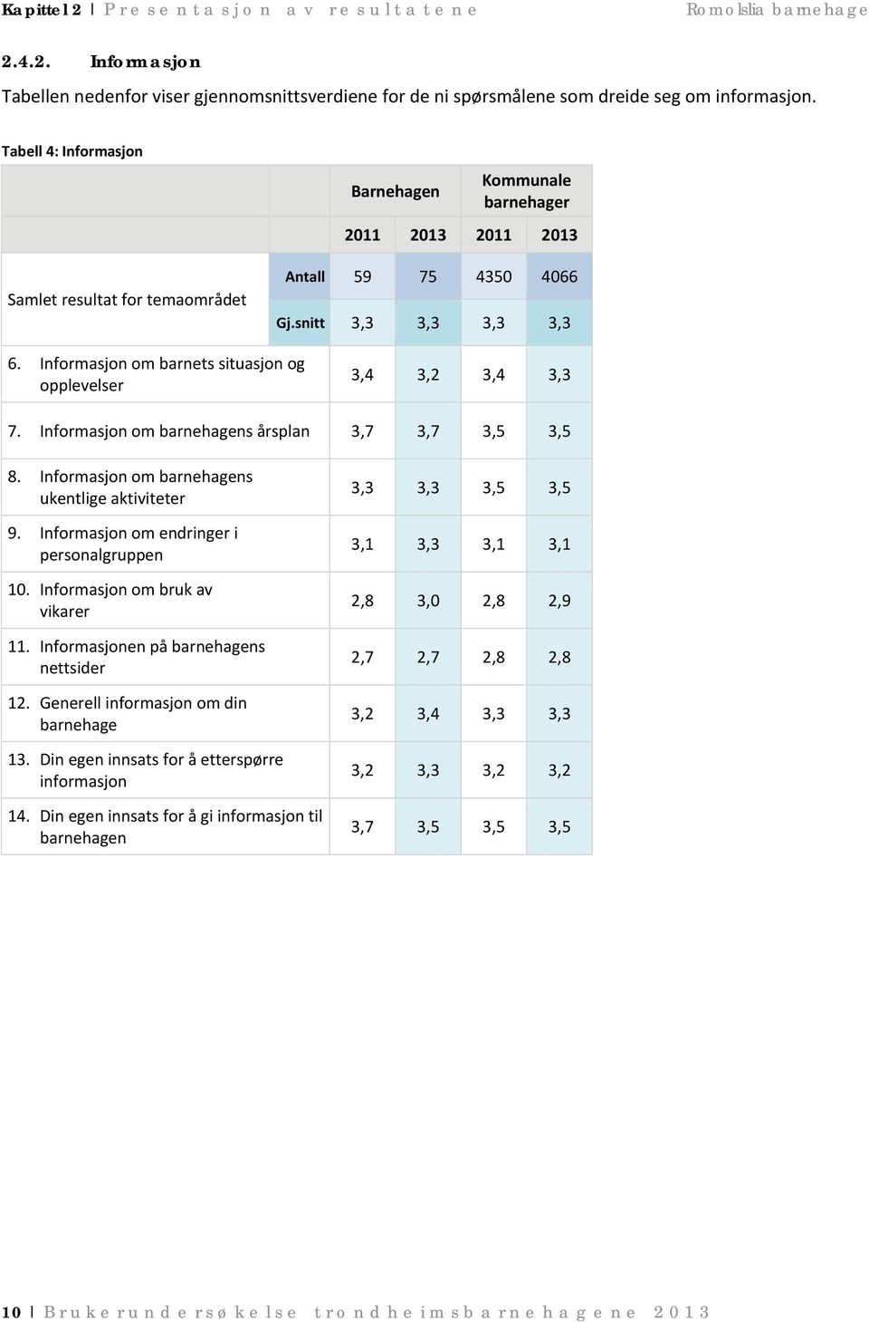 Informasjon om barnehagens årsplan 3,7 3,7 3,5 3,5 8. Informasjon om barnehagens ukentlige aktiviteter 9. Informasjon om endringer i personalgruppen 10. Informasjon om bruk av vikarer 11.