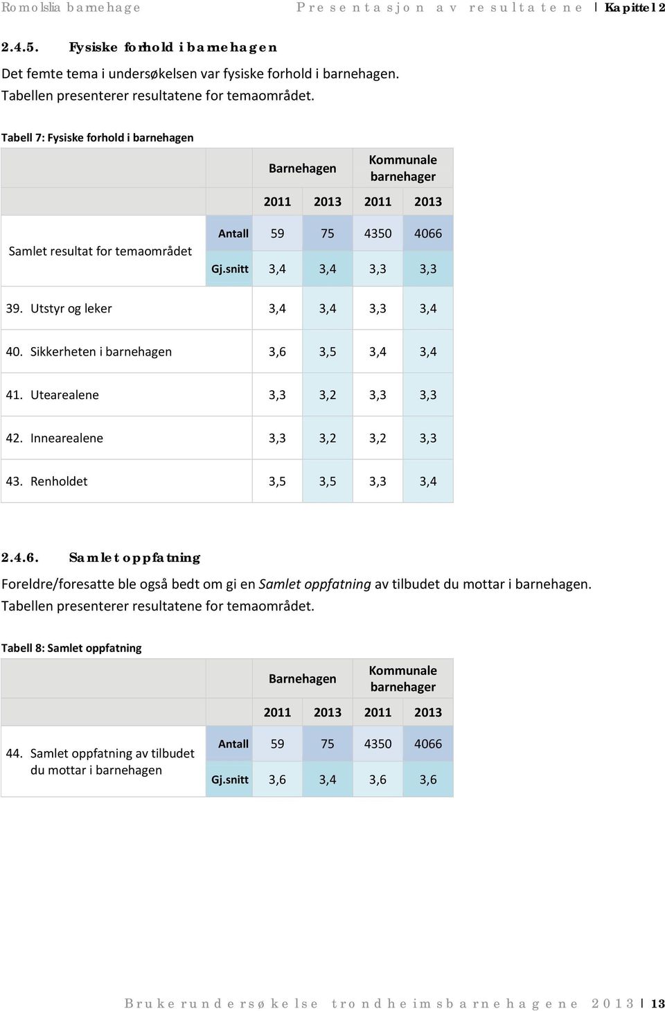 Utstyr og leker 3,4 3,4 3,3 3,4 40. Sikkerheten i barnehagen 3,6 3,5 3,4 3,4 41. Utearealene 3,3 3,2 3,3 3,3 42. Innearealene 3,3 3,2 3,2 3,3 43. Renholdet 3,5 3,5 3,3 3,4 2.4.6. Samlet oppfatning Foreldre/foresatte ble også bedt om gi en Samlet oppfatning av tilbudet du mottar i barnehagen.