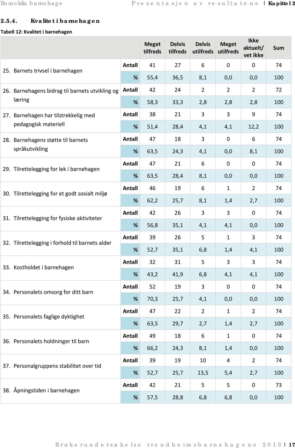 Tilrettelegging for et godt sosialt miljø 31. Tilrettelegging for fysiske aktiviteter 32. Tilrettelegging i forhold til barnets alder 33. Kostholdet i barnehagen 34.