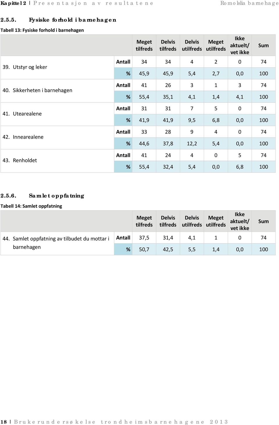 Renholdet u u Ikke aktuelt/ vet ikke Sum Antall 34 34 4 2 0 74 % 45,9 45,9 5,4 2,7 0,0 100 Antall 41 26 3 1 3 74 % 55,4 35,1 4,1 1,4 4,1 100 Antall 31 31 7 5 0 74 % 41,9 41,9 9,5 6,8 0,0 100