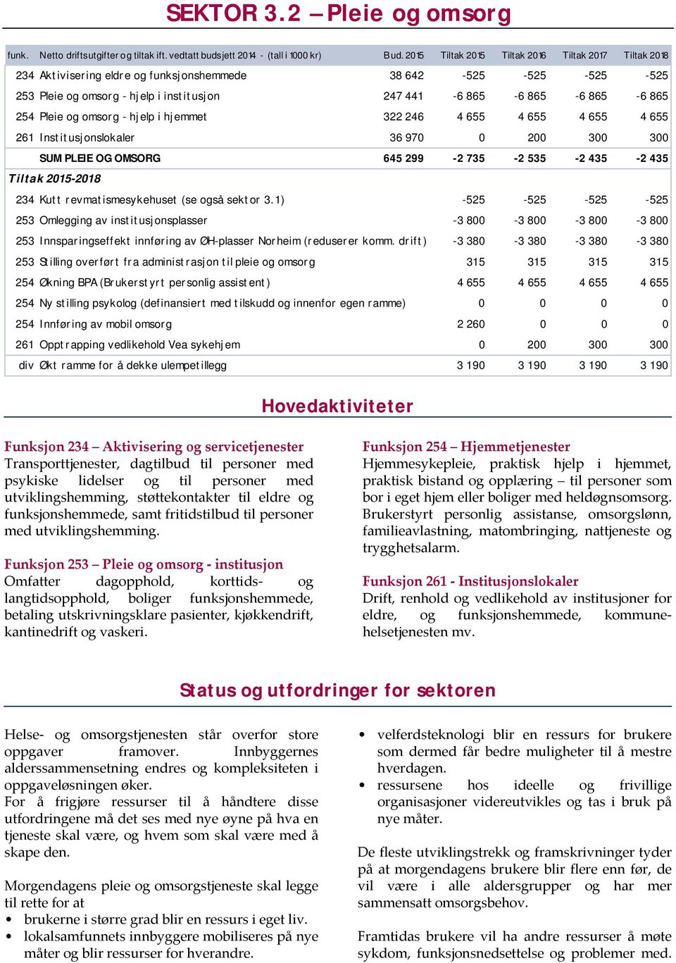 Pleie og omsorg - hjelp i hjemmet 322 246 4 655 4 655 4 655 4 655 261 Institusjonslokaler 36 970 0 200 300 300 SUM PLEIE OG OMSORG 645 299-2 735-2 535-2 435-2 435 Tiltak 2015-2018 234 Kutt