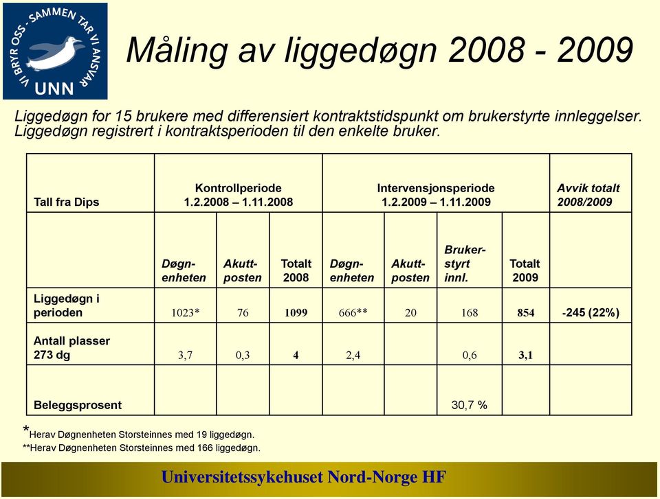 2008 Intervensjonsperiode 1.2.2009 1.11.2009 Avvik totalt 2008/2009 Totalt 2008 Døgnenheten Akuttposten Døgnenheten Akuttposten Brukerstyrt innl.