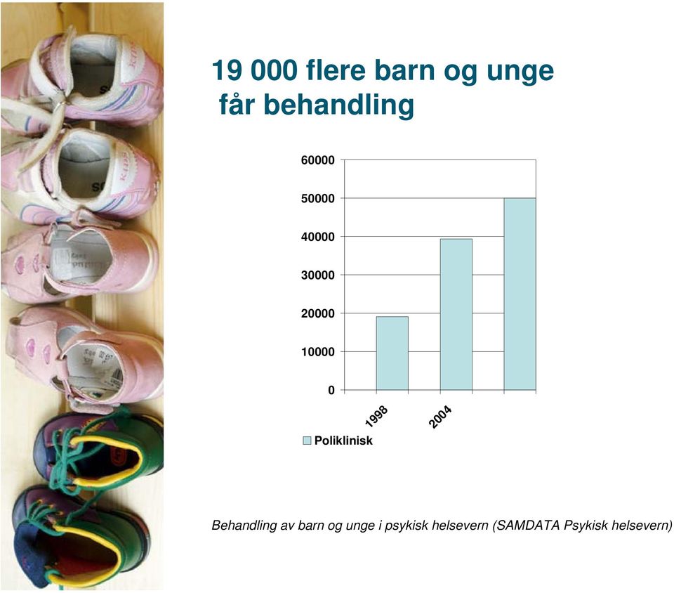 Poliklinisk 1998 2004 Behandling av barn og