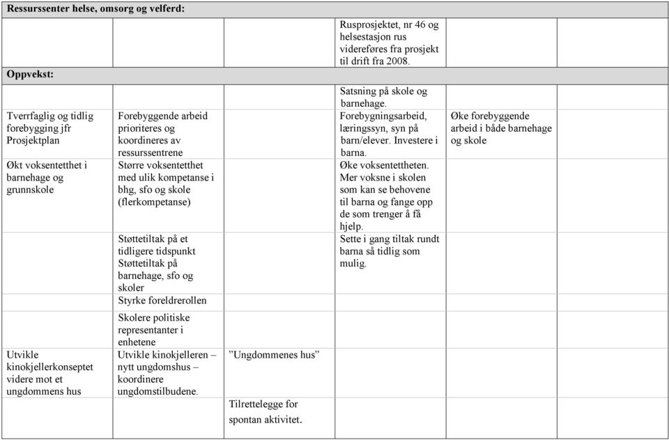 kompetanse i bhg, sfo og skole (flerkompetanse) Støttetiltak på et tidligere tidspunkt Støttetiltak på barnehage, sfo og skoler Styrke foreldrerollen Satsning på skole og barnehage.