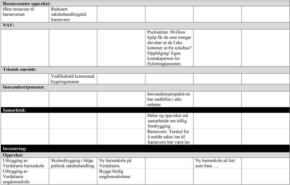 Bygge ferdig ungdomsskolene. Psykiatrien: Hvilken hjelp får de som trenger det etter at de f.eks. kommer ut fra sykehus? Oppfølging! Egen kontaktperson for flyktningtjenesten.