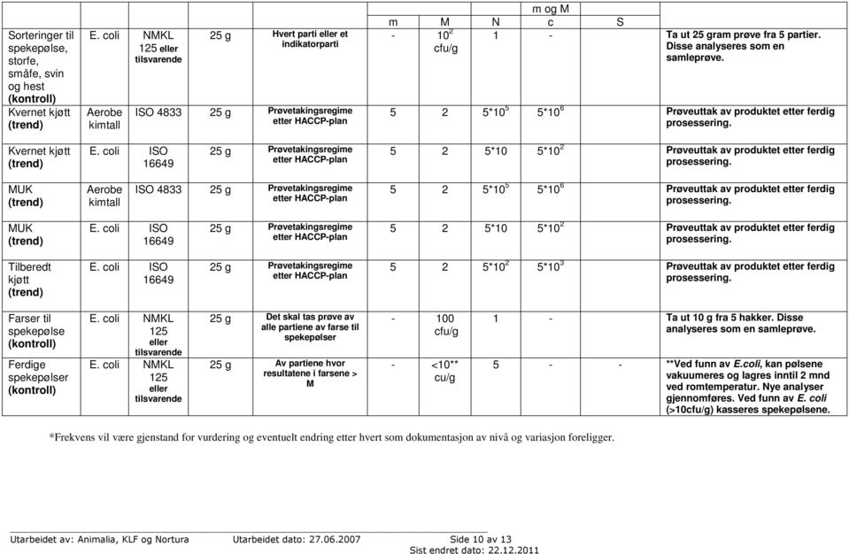 cfu/g Disse analyseres som en samleprøve. 5 2 5*10 5 5*10 6 Prøveuttak av produktet etter ferdig prosessering. Kvernet kjøtt E.