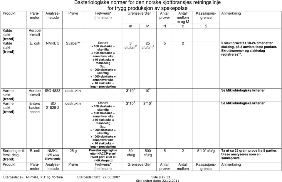 coli NMKL 5 Svaber** Storfe*: 3 25 5 2 5 slakt prøvetas 18-24 timer etter > 100 slakt/uke = cfu/cm 2 cfu/cm 2 slakting, på 3 anviste faste punkter.