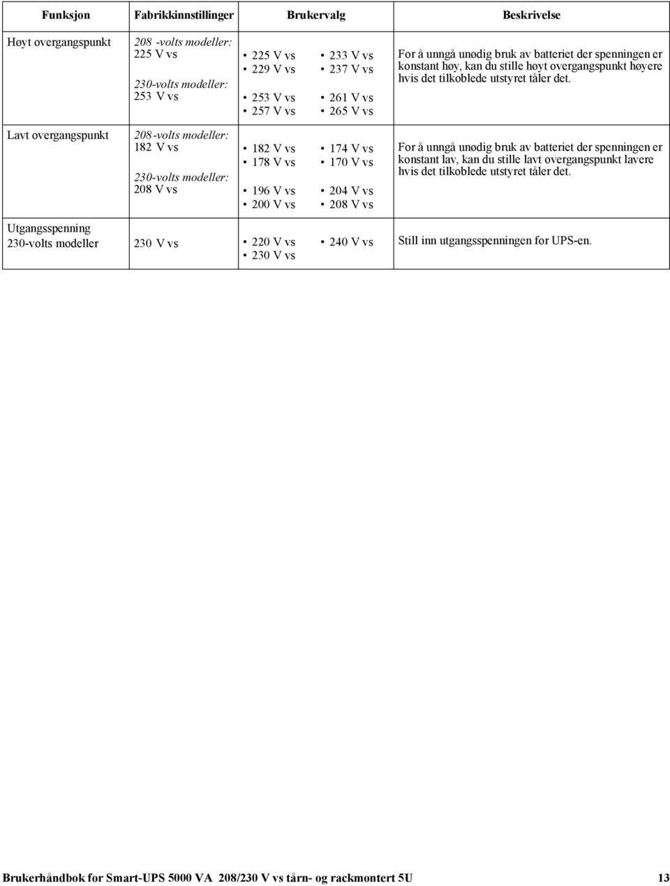 Lavt overgangspunkt 208-volts modeller: 182 V vs 230-volts modeller: 208 V vs 182 V vs 178 V vs 196 V vs 200 V vs 174 V vs 170 V vs 204 V vs 208 V vs For å unngå unødig bruk av batteriet der