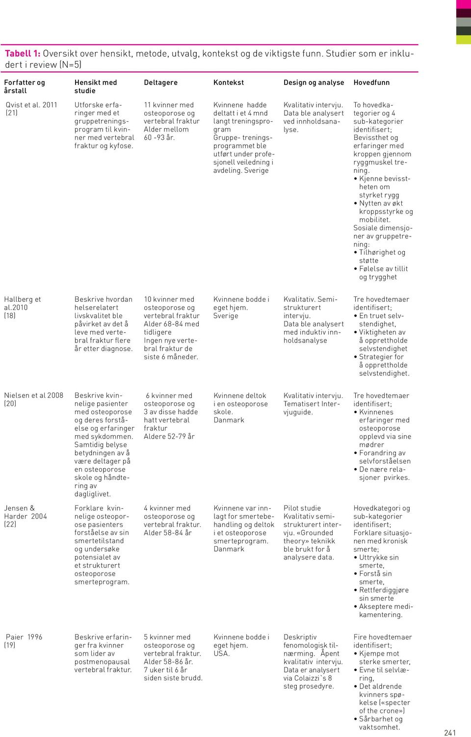 Deltagere Kontekst Design og analyse Hovedfunn 11 kvinner med vertebral fraktur Alder mellom 60-93 år.