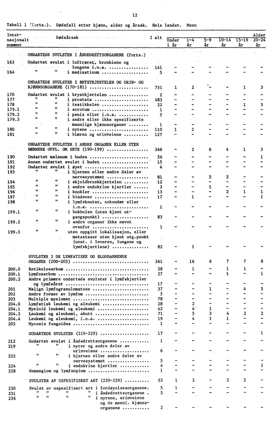 a 6 " i mediastinum ONDARTEDE SVULSTER I BRYSTKJERTELEN OG URIN OG KJØNNSORGANENE (708) 70 Ondartet svulst i brystkjertelen 77 " " i prostata 78 It i testikkelen 79.