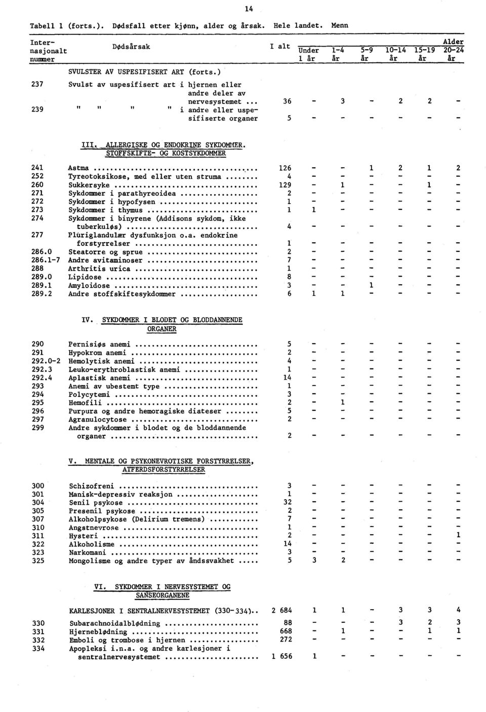 STOFFSKIFTE OG KOSTSYKDOMMER Astma Tyreotoksikose, med eller uten struma 60 Sukkersyke 7 Sykdommer i parathyreoidea 7 Sykdommer i hypofysen 7 Sykdommer i thymus 7 Sykdommer i binyrene (Addisons