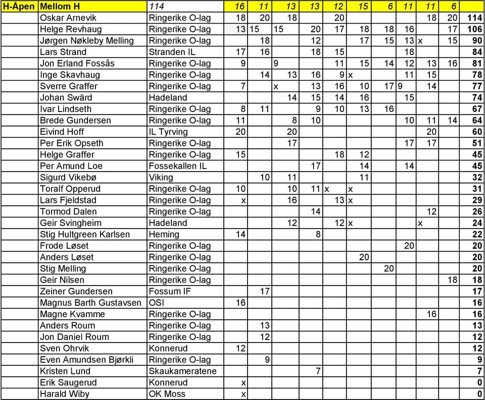 Ringerike O-lag 7 x 13 16 10 17 9 14 77 Johan Swärd Hadeland 14 15 14 16 15 74 Ivar Lindseth Ringerike O-lag 8 11 9 10 13 16 67 Brede Gundersen Ringerike O-lag 11 8 10 10 11 14 64 Eivind Hoff IL