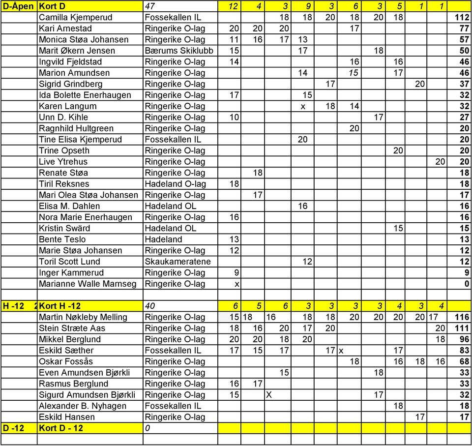 Ringerike O-lag 17 15 32 Karen Langum Ringerike O-lag x 18 14 32 Unn D.