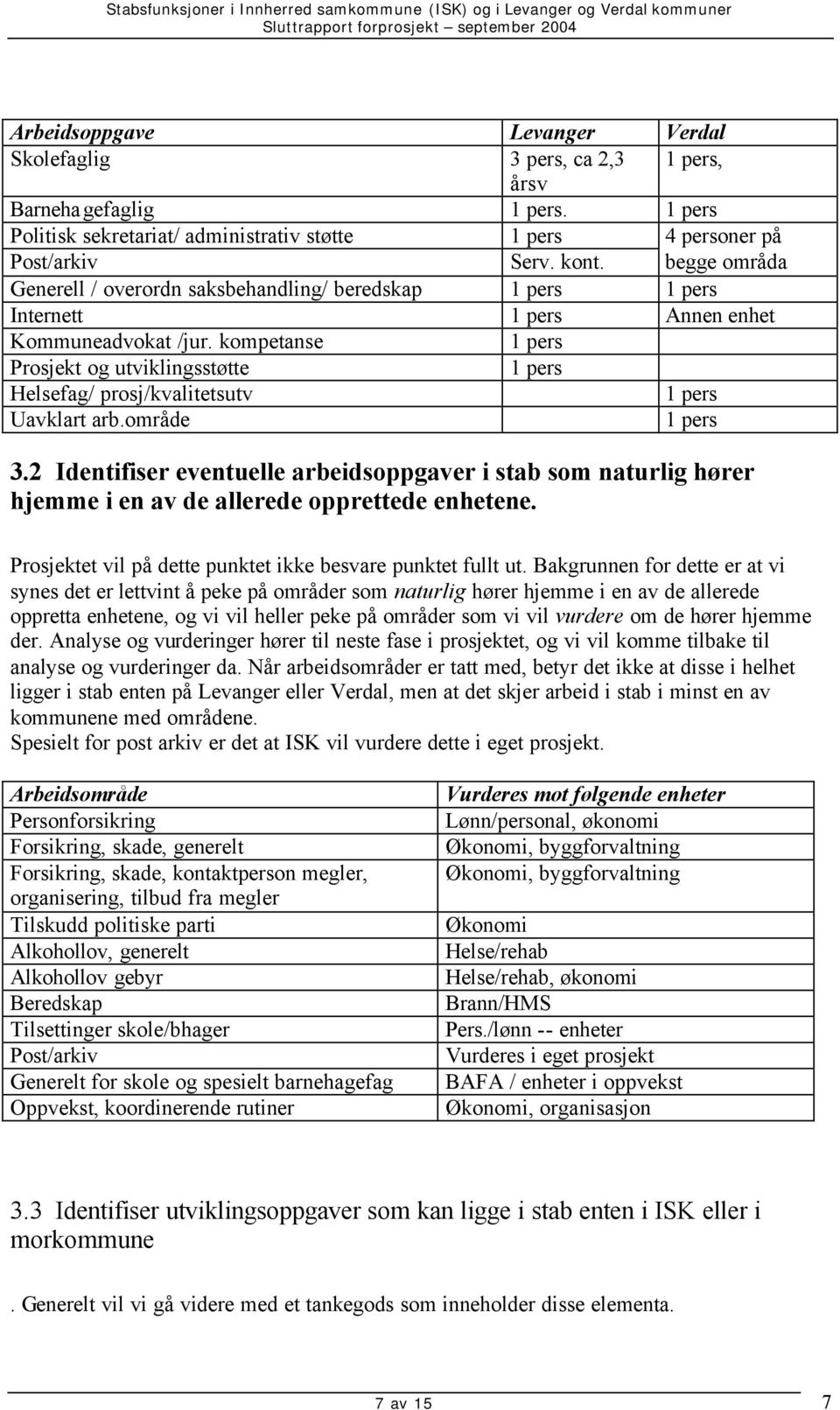 kompetanse 1 pers Prosjekt og utviklingsstøtte 1 pers Helsefag/ prosj/kvalitetsutv 1 pers Uavklart arb.område 1 pers 3.