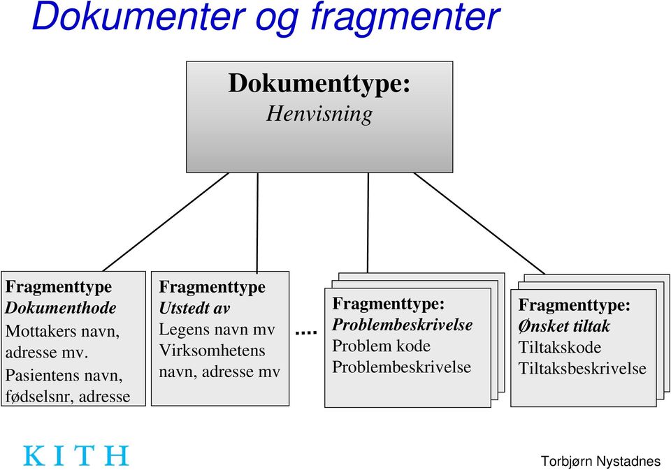 Pasientens navn, fødselsnr, adresse Fragmenttype Utstedt av Legens navn mv