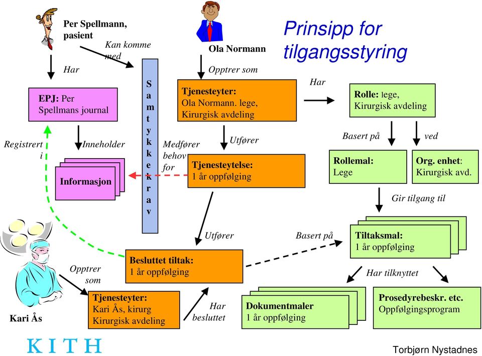 lege, Kirurgisk avdeling Medfører Utfører behov for Tjenesteytelse: 1 år oppfølging Prinsipp for tilgangsstyring Har Rolle: lege, Kirurgisk avdeling Basert på
