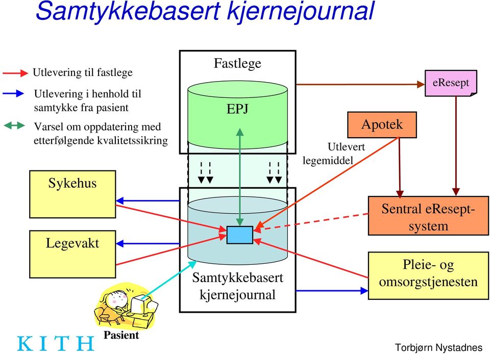 kvalitetssikring Sykehus Legevakt Fastlege EPJ Samtykkebasert kjernejournal