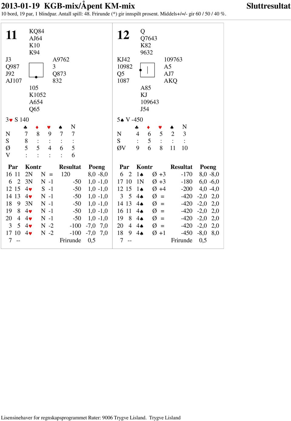 KJ42 10982 Q5 1087 Q Q7643 K82 9632 A85 KJ 109643 J54 109763 A5 AJ7 AKQ 5 7 8 V -450 N 4 6 5 2 3 S : 5 : : : 0 1V 9 6 8 11 10 6 2 1 7 8 0 1 +3-170 8,0-8,0 17 10 1N 0 1 +3-180 6,0-6,0 12 15 1 7 8 0 1