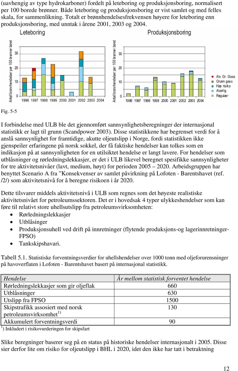 Totalt er brønnhendelsesfrekvensen høyere for leteboring enn produksjonsboring, med unntak i årene 2001, 2003 og 2004. Fig.