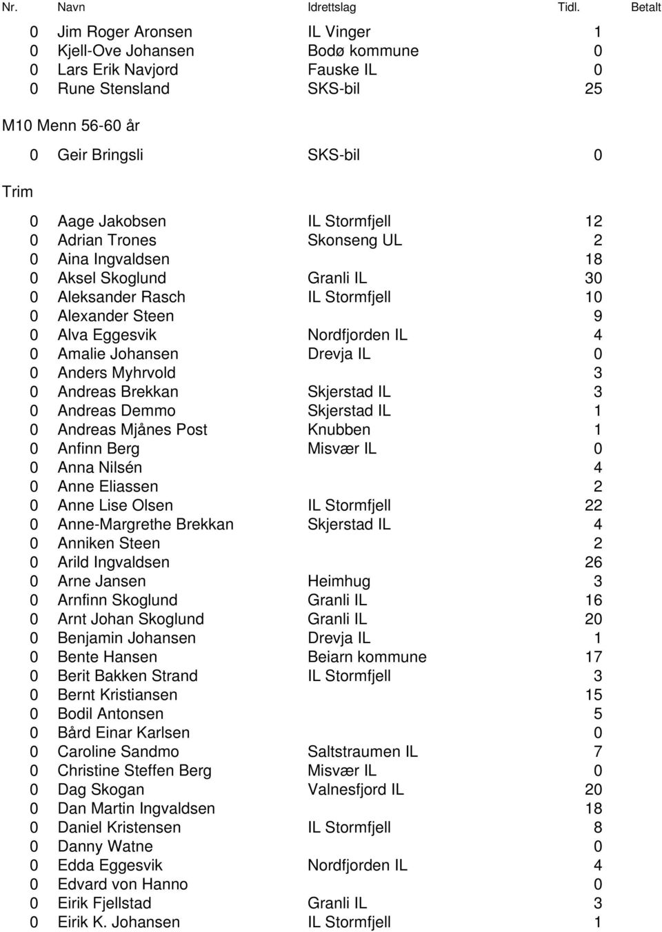 Johansen Drevja IL 0 0 Anders Myhrvold 3 0 Andreas Brekkan Skjerstad IL 3 0 Andreas Demmo Skjerstad IL 1 0 Andreas Mjånes Post Knubben 1 0 Anfinn Berg Misvær IL 0 0 Anna Nilsén 4 0 Anne Eliassen 2 0