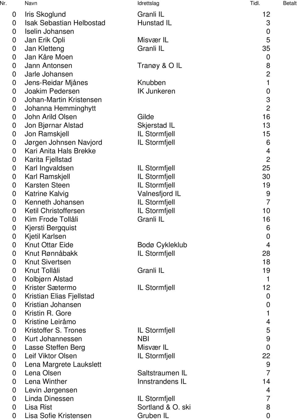 Jon Ramskjell IL Stormfjell 15 0 Jørgen Johnsen Navjord IL Stormfjell 6 0 Kari Anita Hals Brekke 4 0 Karita Fjellstad 2 0 Karl Ingvaldsen IL Stormfjell 25 0 Karl Ramskjell IL Stormfjell 30 0 Karsten