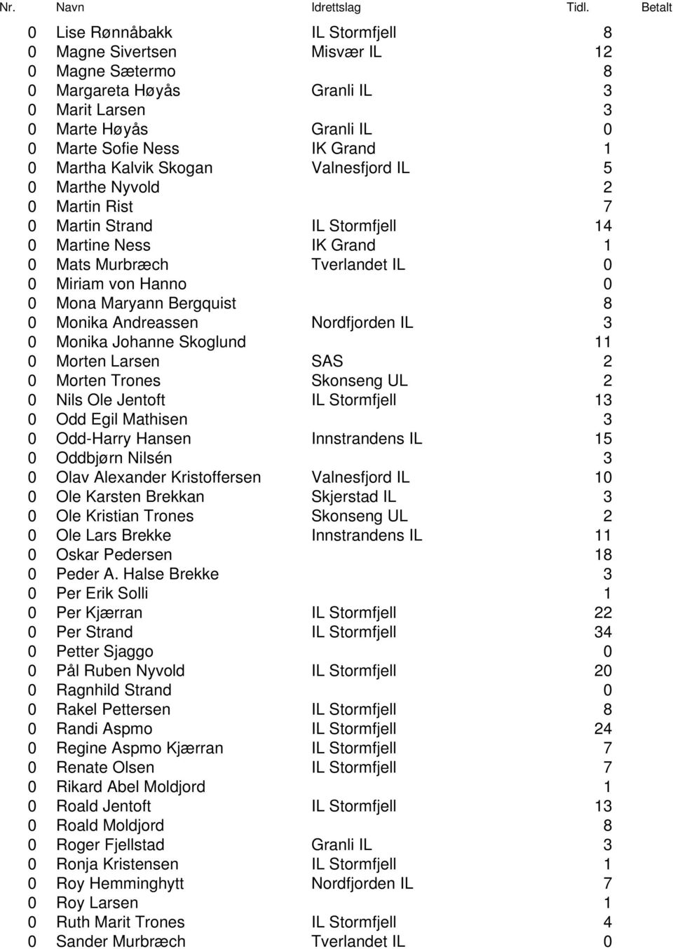 Bergquist 8 0 Monika Andreassen Nordfjorden IL 3 0 Monika Johanne Skoglund 11 0 Morten Larsen SAS 2 0 Morten Trones Skonseng UL 2 0 Nils Ole Jentoft IL Stormfjell 13 0 Odd Egil Mathisen 3 0 Odd-Harry