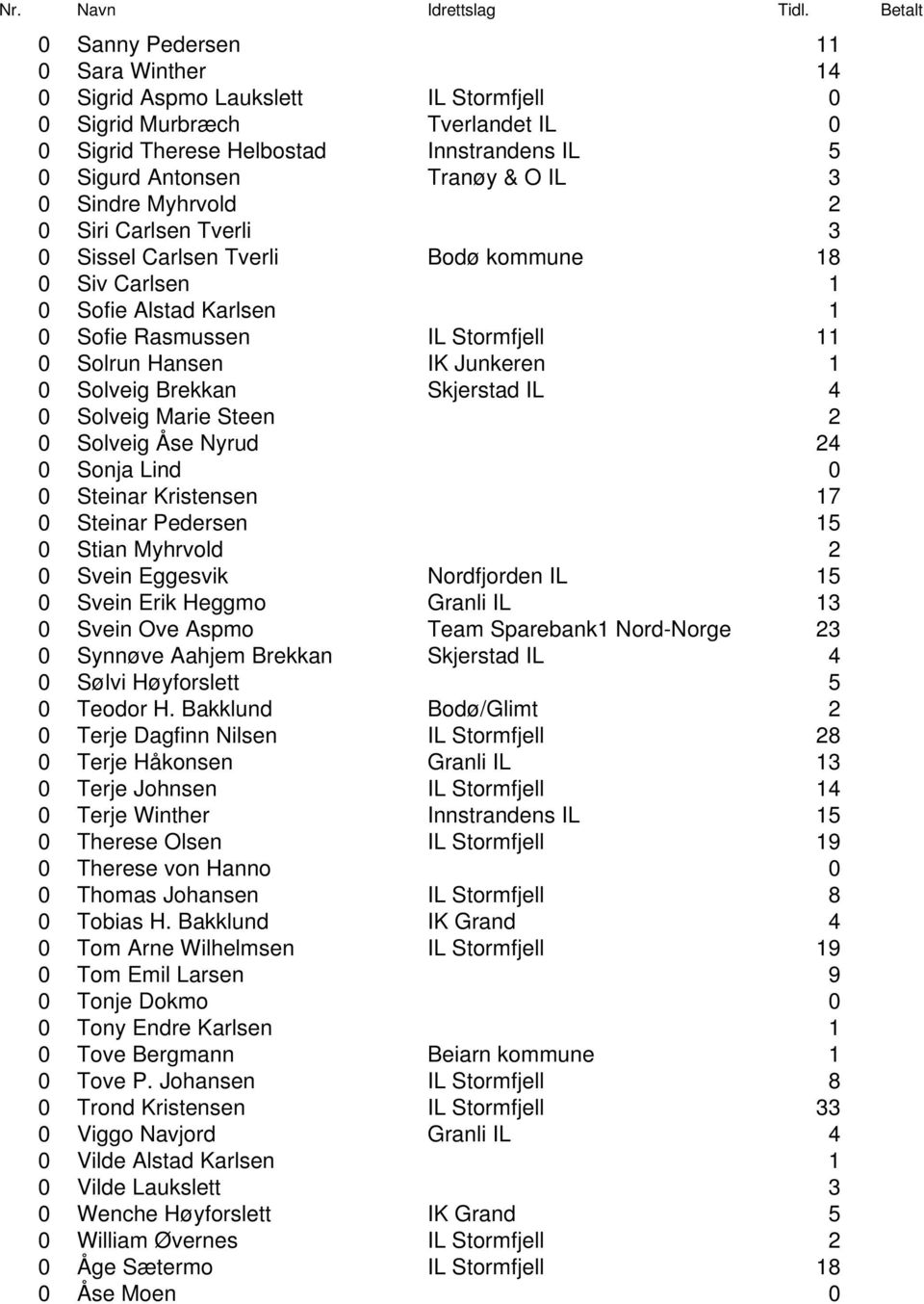 Brekkan Skjerstad IL 4 0 Solveig Marie Steen 2 0 Solveig Åse Nyrud 24 0 Sonja Lind 0 0 Steinar Kristensen 17 0 Steinar Pedersen 15 0 Stian Myhrvold 2 0 Svein Eggesvik Nordfjorden IL 15 0 Svein Erik