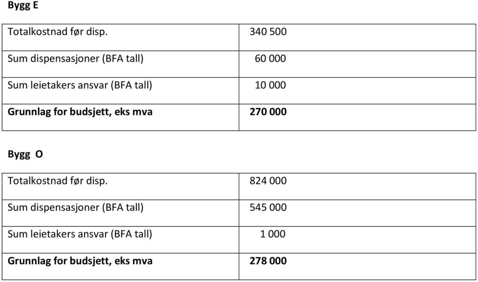 tall) 10000 Grunnlag for budsjett, eks mva 270000 Bygg O Totalkostnad før