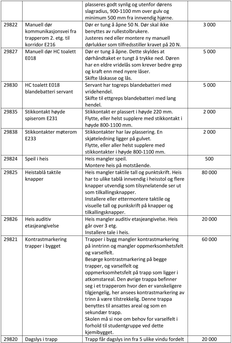 dørens slagradius, 900-1100 mm over gulv og minimum 500 mm fra innvendig hjørne. Dør er tung å åpne 50 N. Dør skal ikke benyttes av rullestolbrukere.