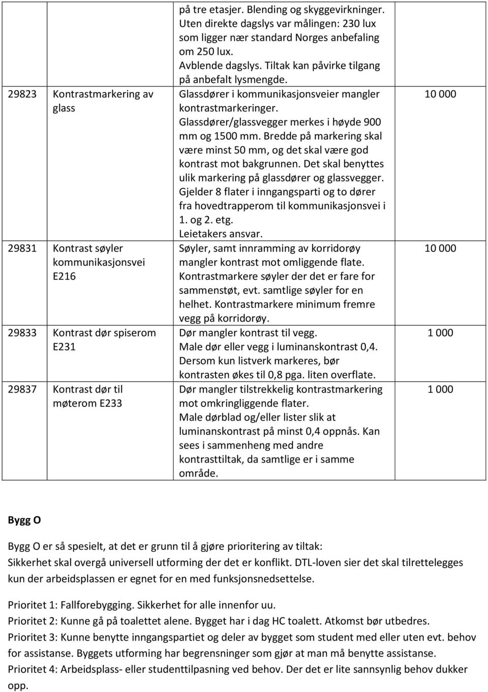 Glassdører i kommunikasjonsveier mangler kontrastmarkeringer. Glassdører/glassvegger merkes i høyde 900 mm og 1500 mm.