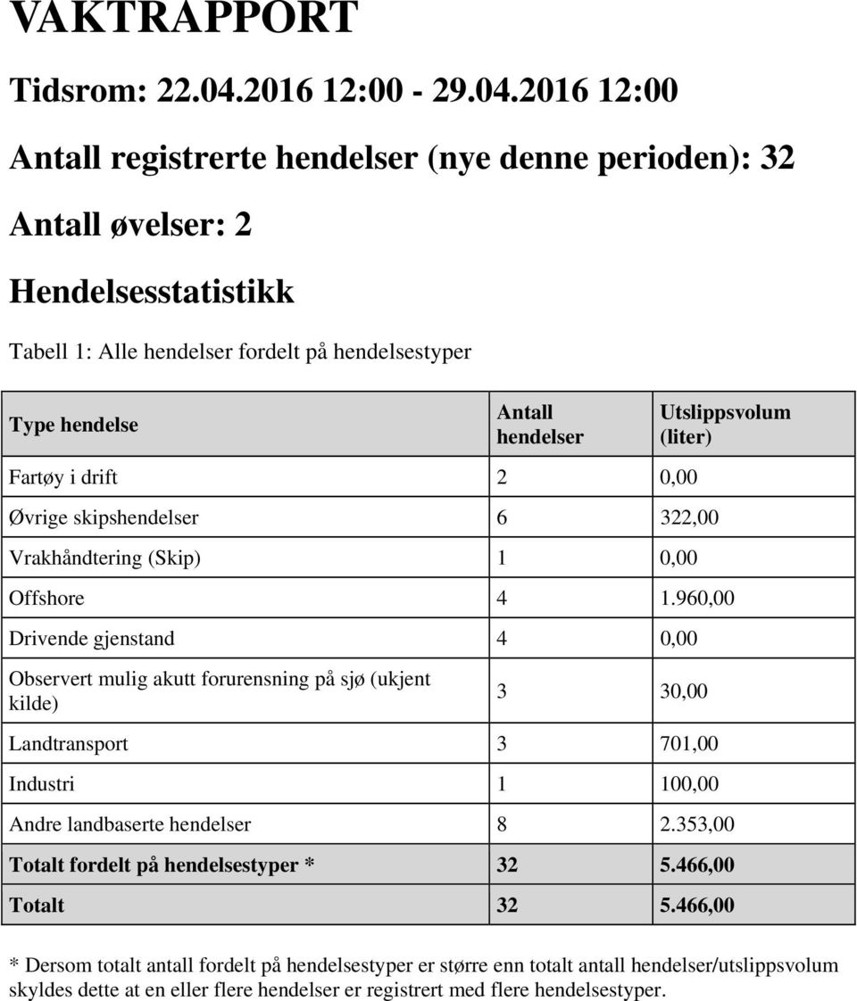 2016 12:00 Antall registrerte hendelser (nye denne perioden): 32 Antall øvelser: 2 Hendelsesstatistikk Tabell 1: Alle hendelser fordelt på hendelsestyper Type hendelse Antall hendelser Fartøy