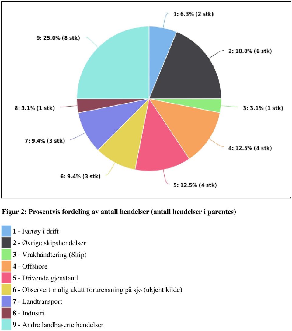 (Skip) 4 - Offshore 5 - Drivende gjenstand 6 - Observert mulig akutt