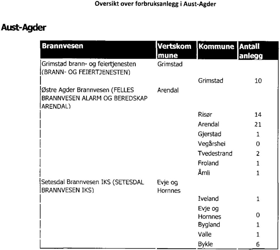 BEREDSKAP ARENDAL) Kommune Grimstad 1 Risør 14 Arenda I 21 Gjerstad 1 Vegå rshei Tvedestrand 2 Froland 1