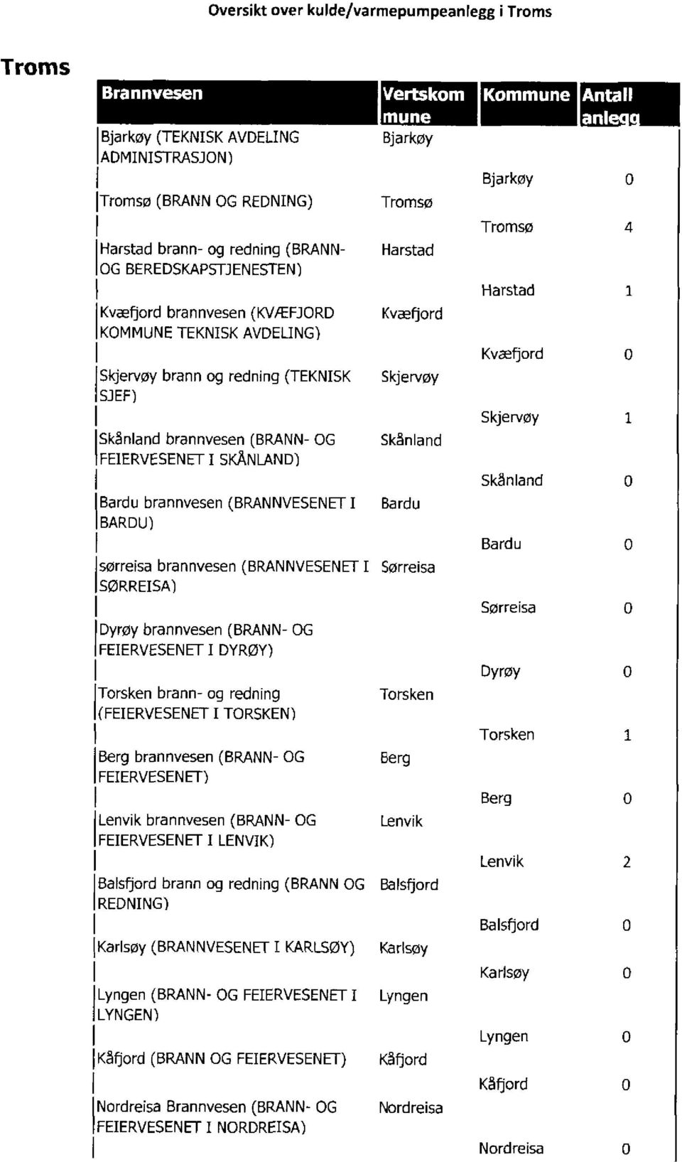 (BRANN- OG FEIERVESENETI DYRØY) Torsken brann- og redning (FEIERVESENET I TORSKEN) Berg brannvesen (BRANN- OG FEIERVESENET) Lenvik brannvesen (BRANN- OG FEIERVESENETI LENVIK) Balsfjord brann og