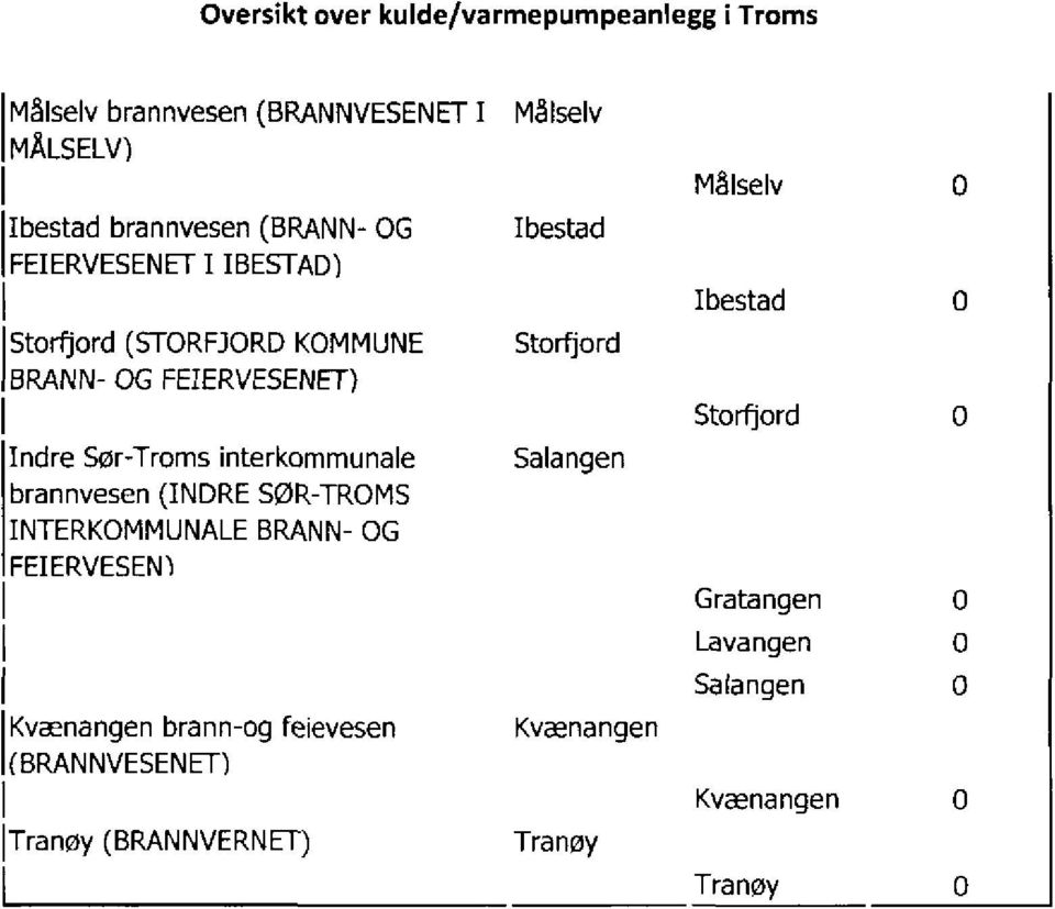 Indre Sør-Troms interkommunale brannvesen (INDRE SØR-TROMS INTERKOMMUNALE BRANN- OG FEIERVESEN) Salangen Ibestad