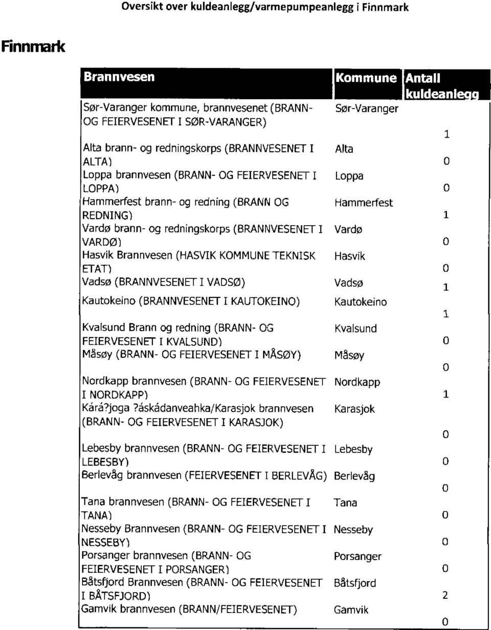 Brannvesen (HASVIK KOMMUNE TEKNISK ETAT) Vadsø (BRANNVESENET I VADSØ) Kautokeino (BRANNVESENET I KAUTOKEINO) Kvalsund Brann og redning (BRANN- OG FEIERVESENET I KVALSUND) Måsøy (BRANN- OG