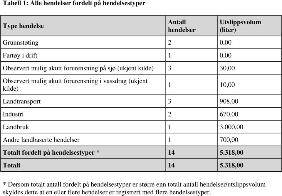 Utslippsvolum (liter) Landbruk 1 3.000,00 Andre landbaserte hendelser 1 700,00 Totalt fordelt på hendelsestyper * 14 5.318,00 Totalt 14 5.