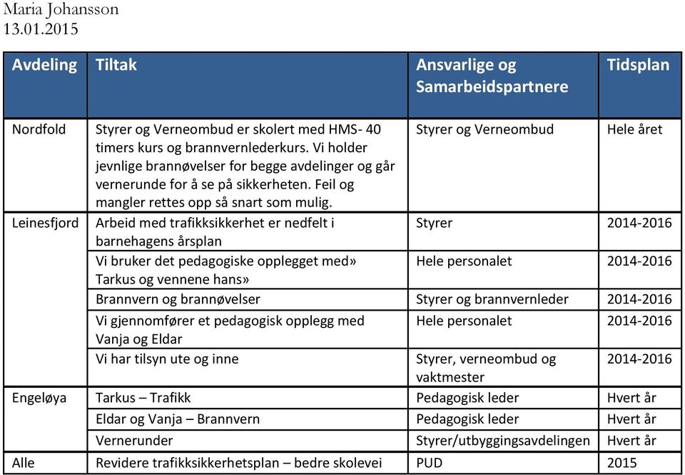 Leinesfjord Arbeid med trafikksikkerhet er nedfelt i barnehagens årsplan Vi bruker det pedagogiske opplegget med» Tarkus og vennene hans» Brannvern og brannøvelser Styrer og brannvernleder