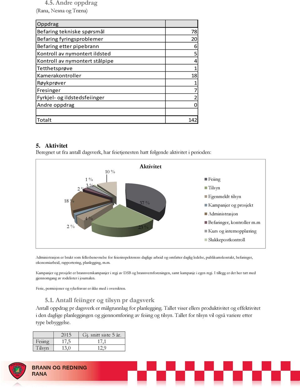 Aktivitet Beregnet ut fra antall dagsverk, har feietjenesten hatt følgende aktivitet i perioden: 18 % 1 % 2 % 3 % 10 % Aktivitet 37 % Feiing Tilsyn Egenmeldt tilsyn Kampanjer og prosjekt 2 % 4 % 23 %