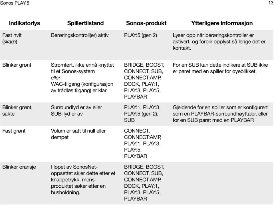 Blinker grønt Strømført, ikke ennå knyttet til et Sonos-system eller, WAC-tilgang (konfigurasjon av trådløs tilgang) er klar BRIDGE, BOOST, CONNECT, SUB, CONNECT:AMP, DOCK, PLAY:1, PLAY:3, PLAY:5,