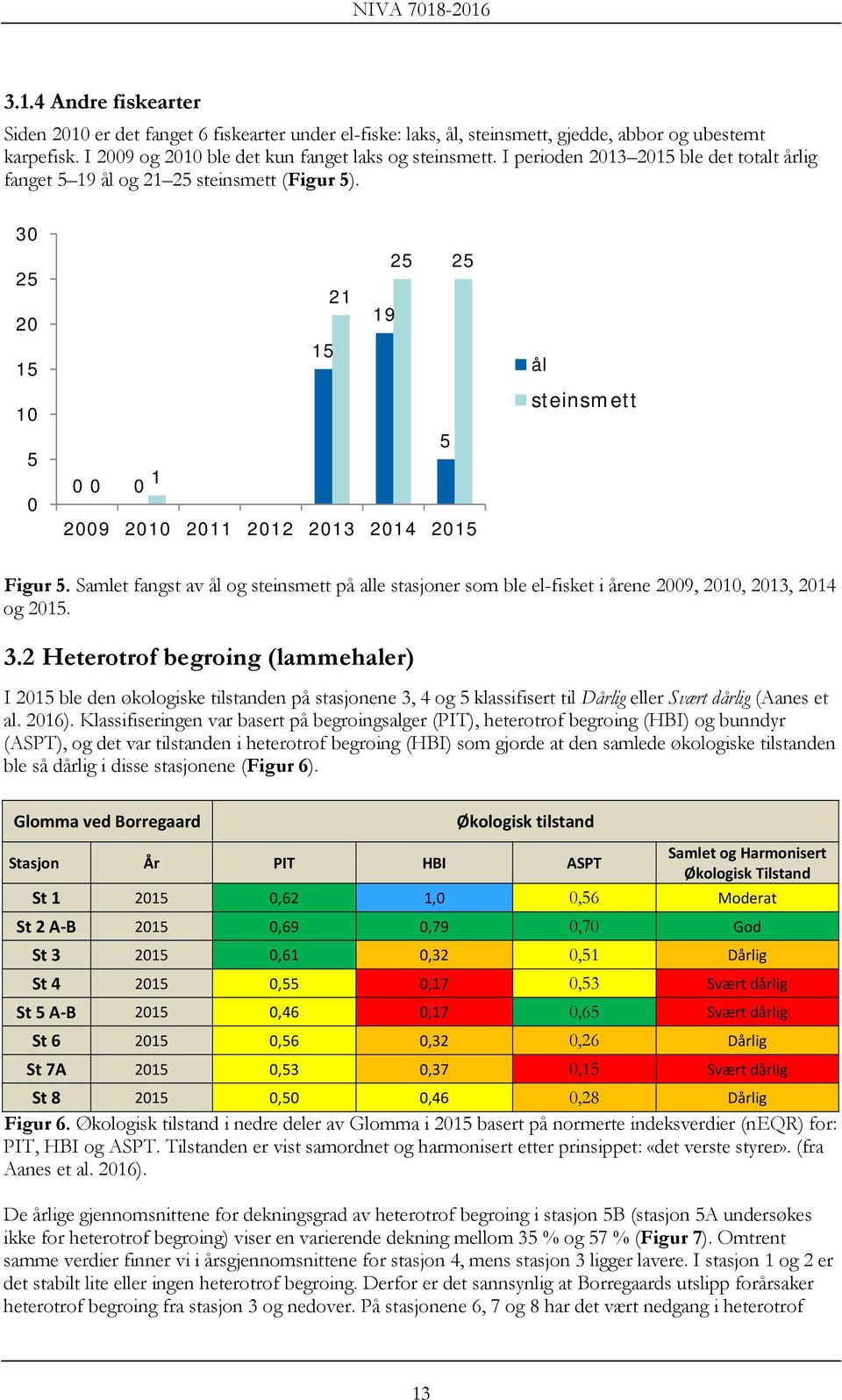 Samlet fangst av ål og steinsmett på alle stasjoner som ble el-fisket i årene 2009, 2010, 2013, 2014 og 2015. 3.